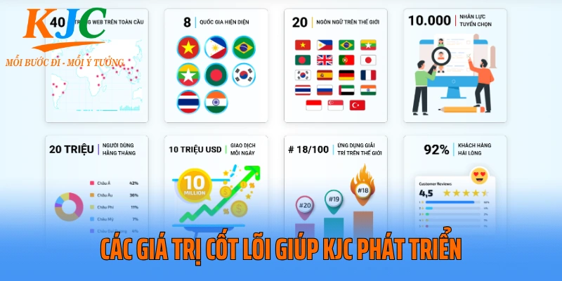 Các giá trị cốt lõi giúp KJC phát triển