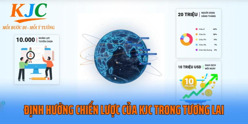 Định hướng chiến lược của KJC trong tương lai